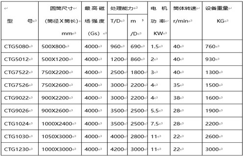 CTG鐵砂干選專用磁選機