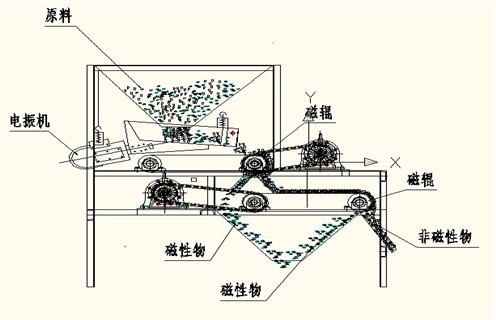 QCG系列高磁場干式磁選機