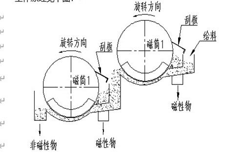 NCT系列濃縮磁選機